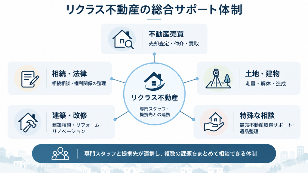 リクラス不動産が不動産売買・相続・測量・建築・競売など5分野を専門スタッフや提携先と連携して支援する体制を示した図解。
