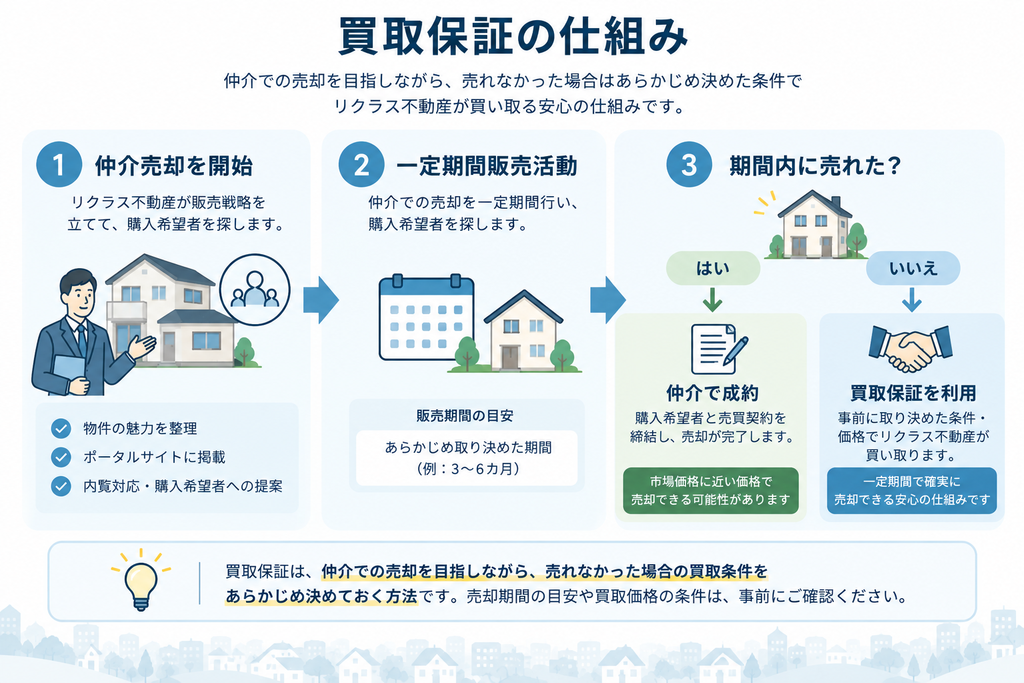 仲介売却を開始し、一定期間内に売れた場合は仲介で成約、売れなかった場合は事前に決めた条件で買い取る仕組みを示した図解。