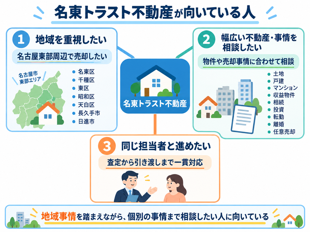 名東トラスト不動産が向いている人を、地域重視・幅広い不動産や事情への相談・同じ担当者による一貫対応の3つの特徴で示した図解