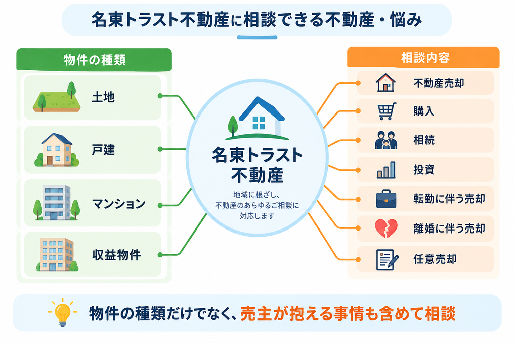 名東トラスト不動産で相談できる物件の種類と、不動産売却・購入・相続・投資・転勤・離婚・任意売却などの相談内容を示した図解