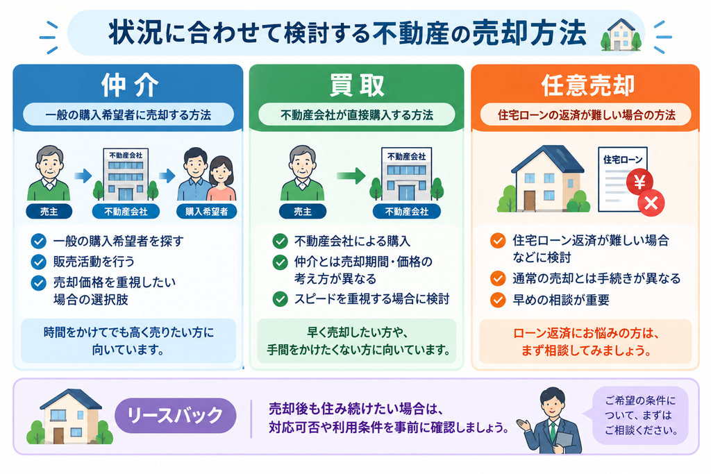 仲介・買取・任意売却の違いと、それぞれに向いているケース、リースバックの確認ポイントを比較した図解